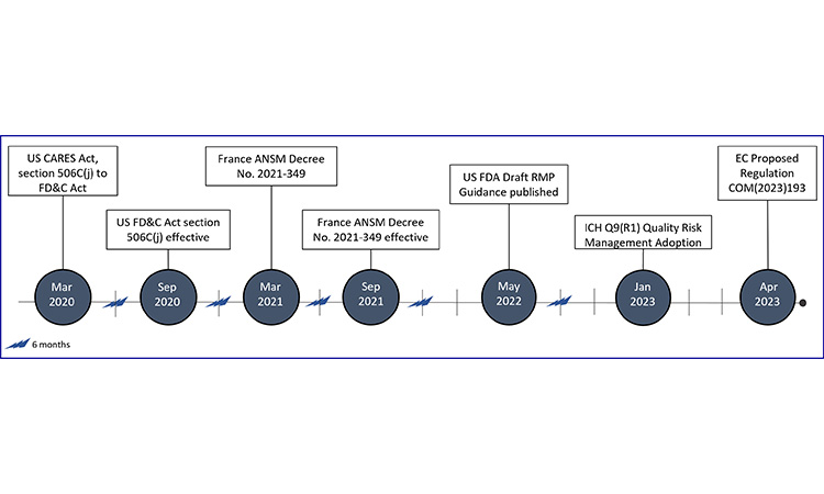 Figure 8: Evolving regulation & guidance for risk management plans