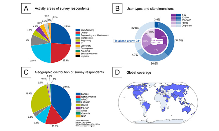 Demographic breakdown and engagement of survey respondents in the pharmaceutical sector