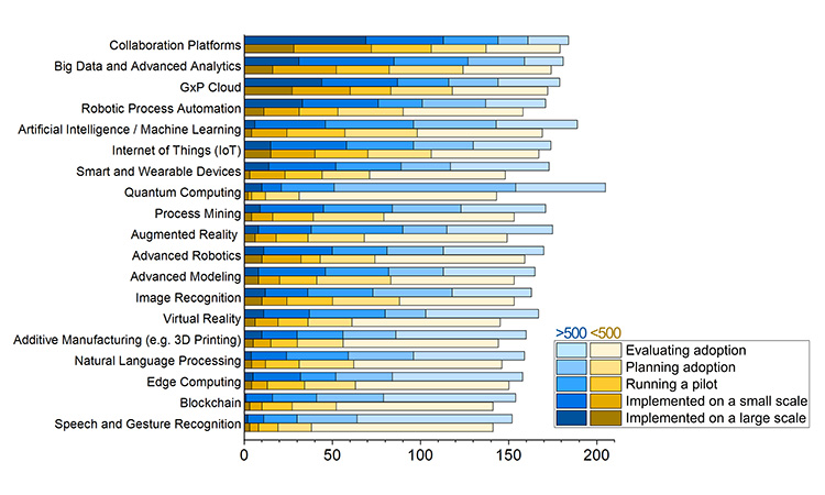 Enabling technology adoption levels by site dimension