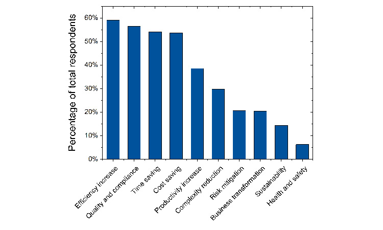 Perceived benefits of Pharma 4.0™ programs