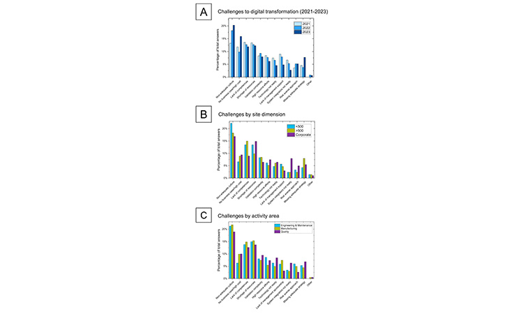 Challenges to Pharma 4.0™ programs in the pharmaceutical industry (A) over time