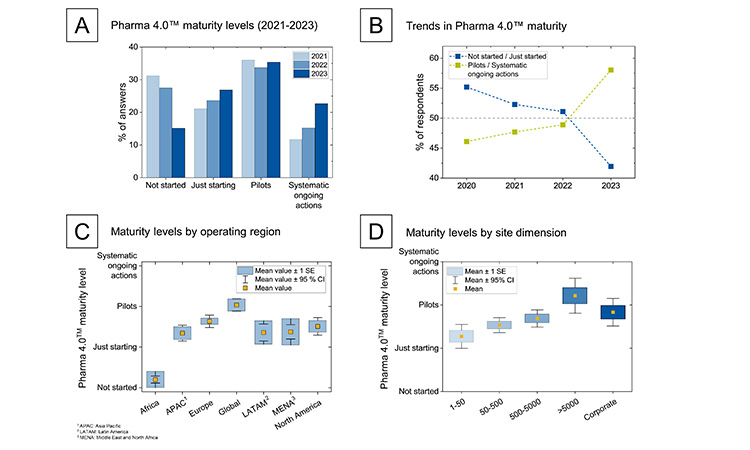 Maturity levels in Pharma 4.0™ adoption