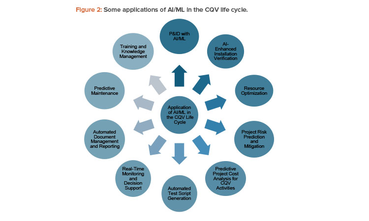 Figure 2: Some applications of AI/ML in the CQV life cycle.