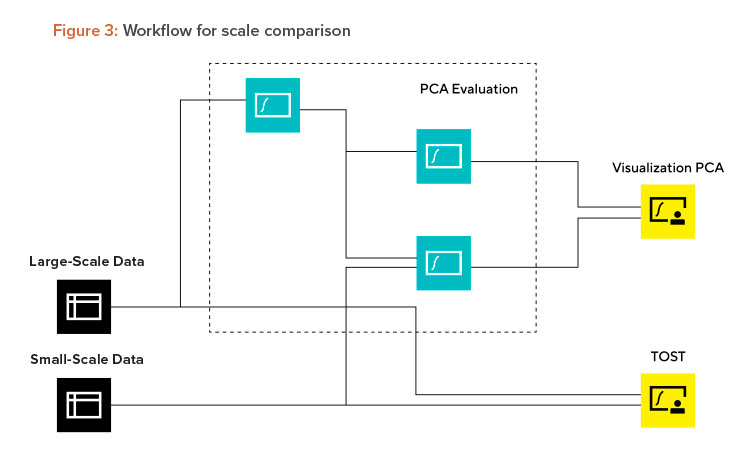 Figure 3: Workfl ow for scale comparison