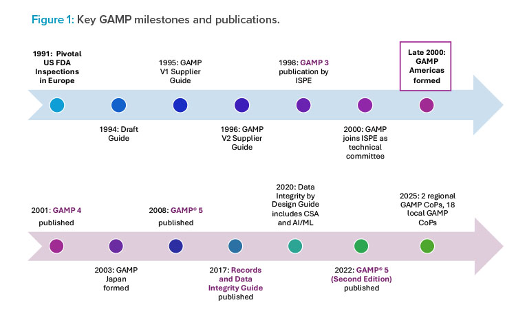 Figure 1: Key GAMP milestones and publications.