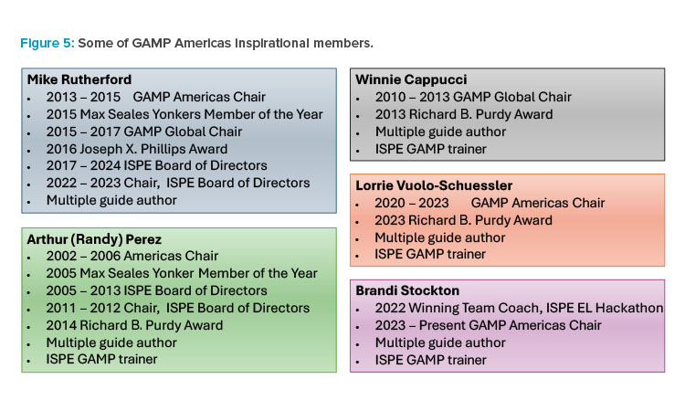 Figure 5: Some of GAMP Americas inspirational members.