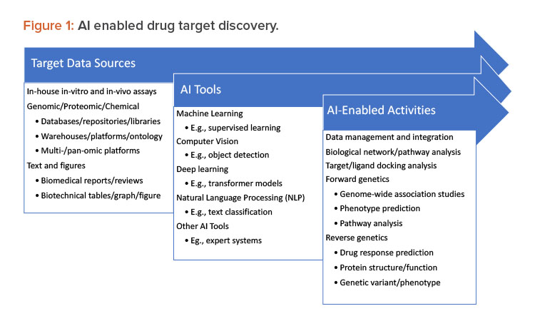 Figure 1: AI enabled drug target discovery.