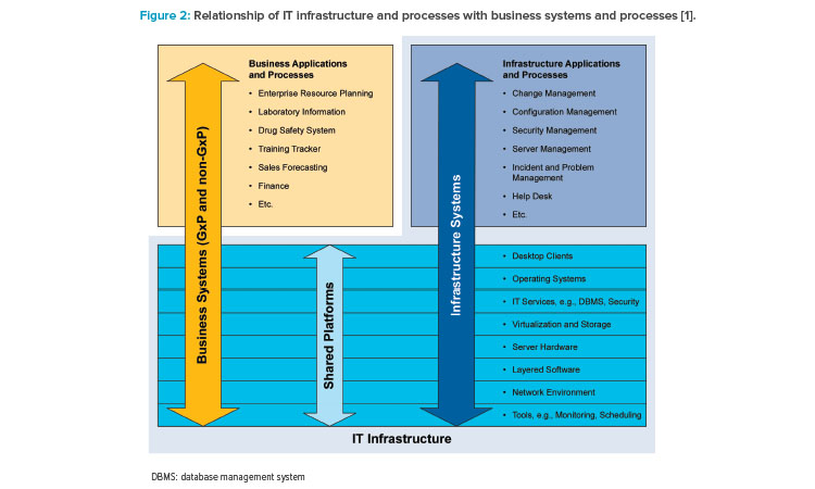 Figure 2: Relationship of IT infrastructure and processes with business systems and processes