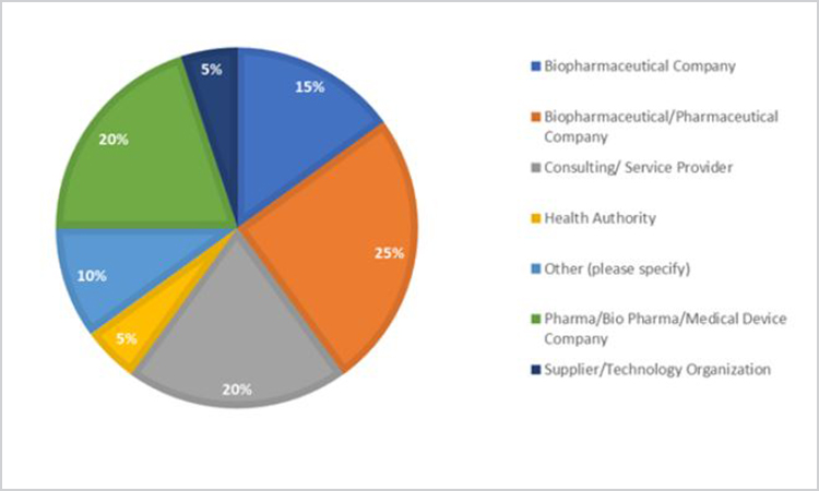 Figure 1. Organization demographics of survey respondents; n = 25, with 20 unique organizations. 