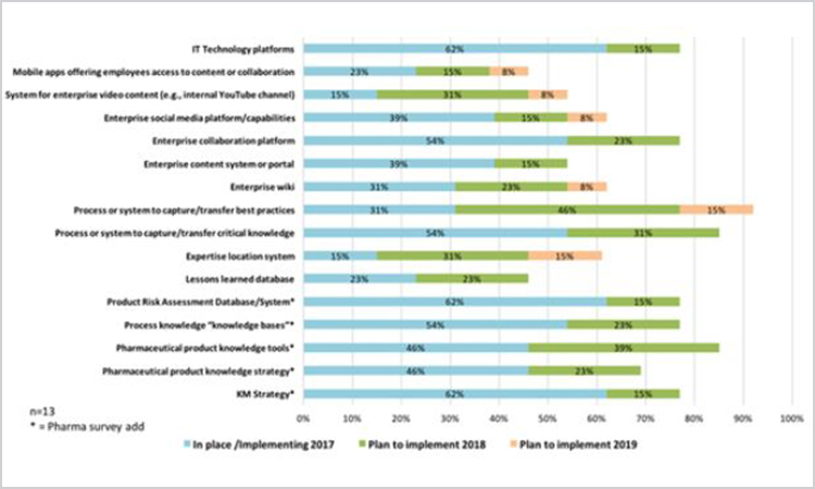 Figure 12. Knowledge management priorities in pharmaceutical survey (n = 13)