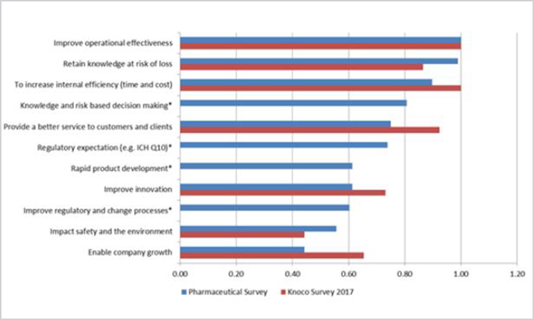 Figure 5. Comparison of pharmaceutical and 2017 Knoco survey KM business drivers (n = 15)
