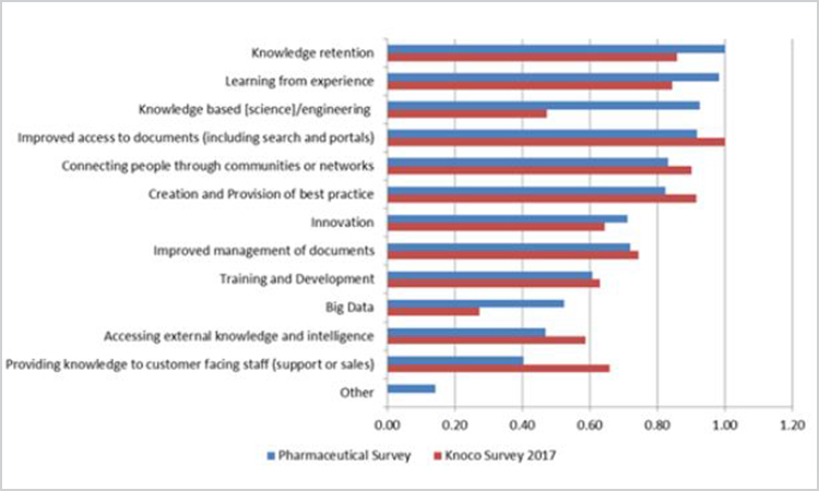 Figure 6. Comparison of KM Approaches—pharmaceutical and Knoco 2017 surveys (n = 15)