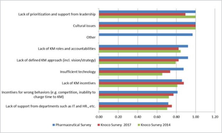Figure 8. Barriers to KM implementation—pharmaceutical, 2014 Knoco, and 2017 Knoco surveys (n = 14)