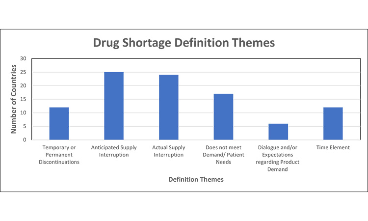 Figure 2: Themes in drug shortage requirements (definition themes)