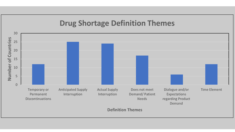 Figure 2: Drug shortage definitions 