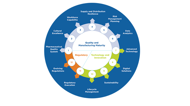 Figure 3: The ISPE drug shortages prevention model (DSPM).