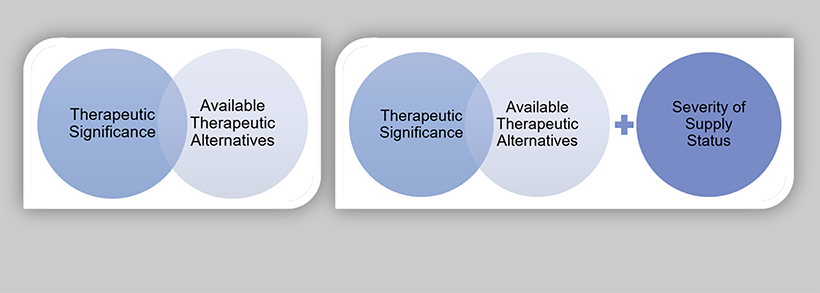 Figure 5: Product prioritization models for drug shortage prevention measures (A) and reporting drug shortages (B).