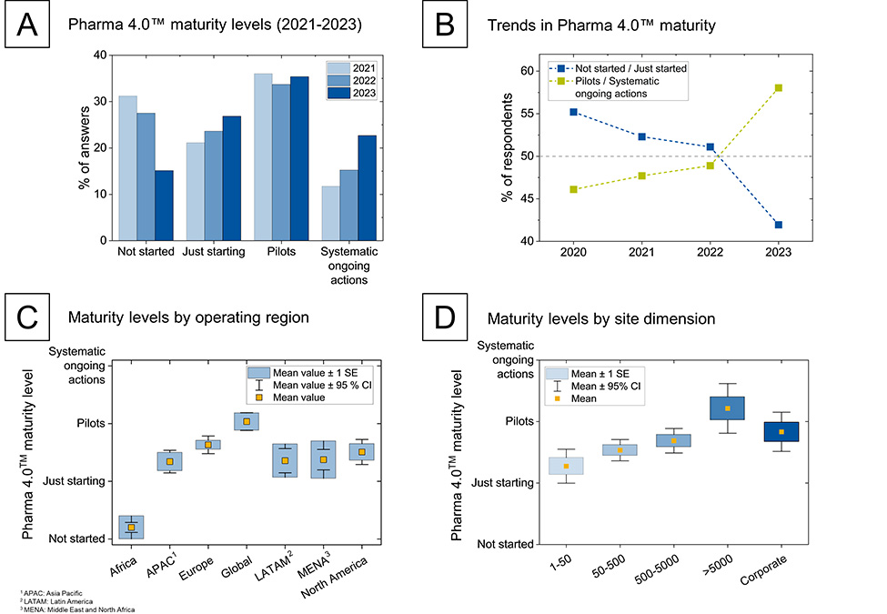 Maturity levels in Pharma 4.0™ adoption