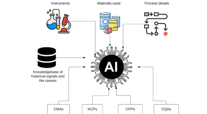 Artificial Intelligence (AI) Based Continued Process Verification (CPV)