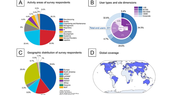 Demographic breakdown and engagement of survey respondents in the pharmaceutical sector