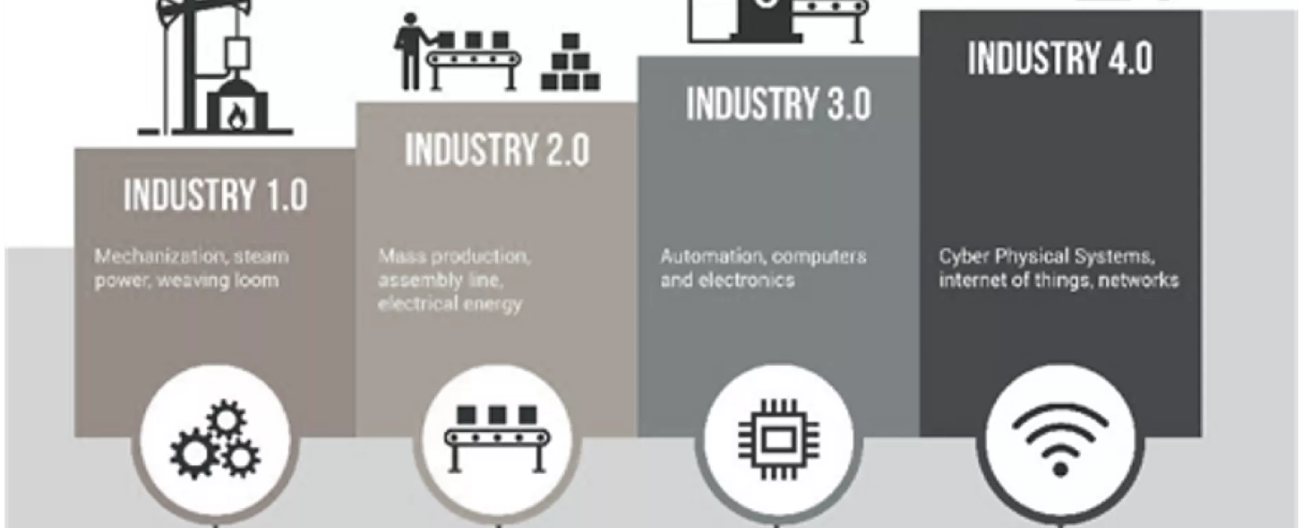 The 4th Industrial Revolution - the evolution of manufacturing