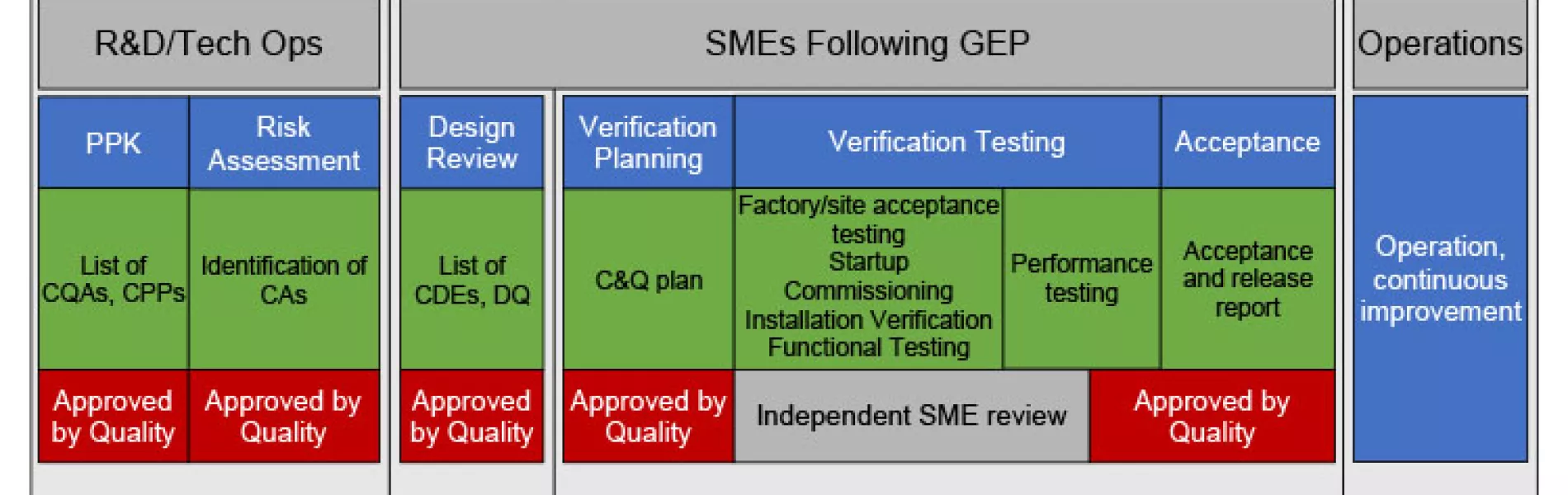 Good Engineering Practice in Risk-Based Commissioning & Qualification diagram