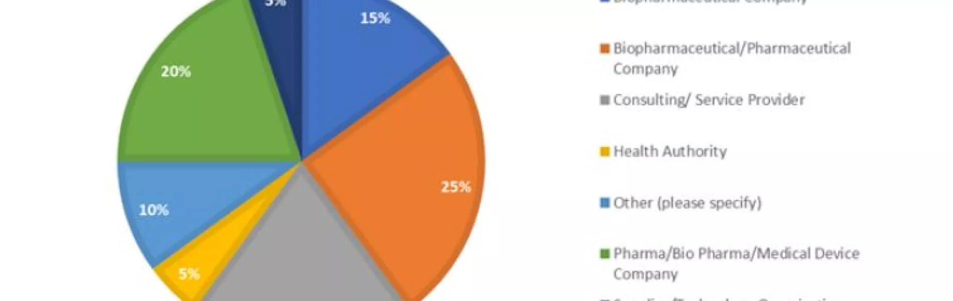 Organization demographics of survey respondents; n = 25, with 20 unique organizations