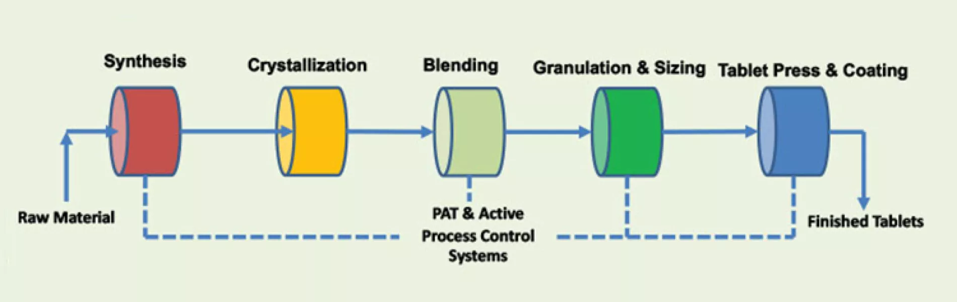Quality & Regulatory Solutions for PAT in Continuous Manufacturing