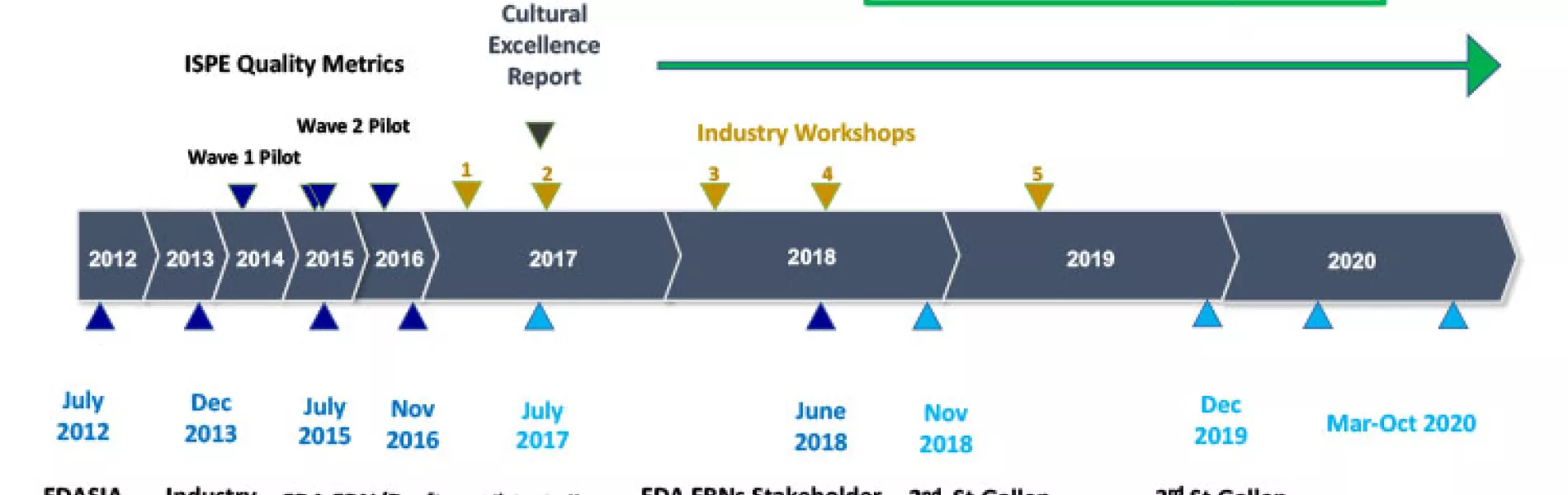 Figure 4: The ISPE Quality Metrics Initiative/APQ timeline. Key: FDASIA, Food and Drug Safety and Innovation Act; FRN, Federal Register notice.