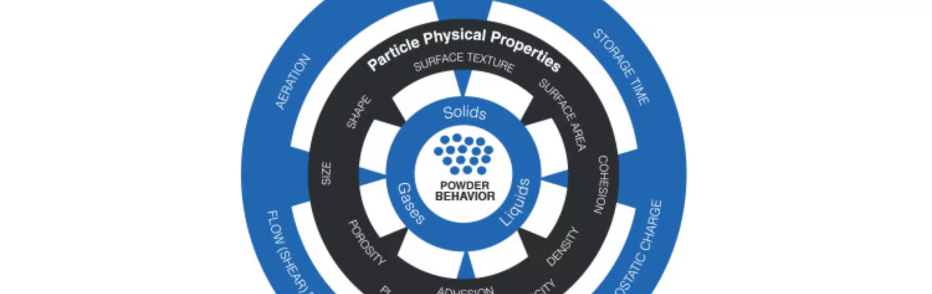 Powder behavior is the result of a complex network of interactions between particle properties and system variables.
