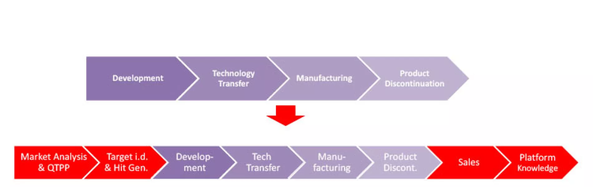 Effect of Industry 4.0 enablers on the product life cycle.