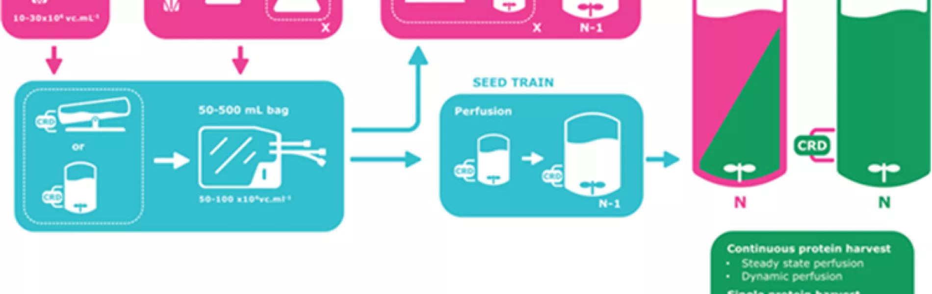 BioContinuum™ Seed Train Platform