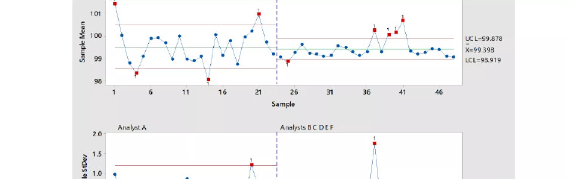 Figure 1: Potency assay blind control Xbar-S chart.