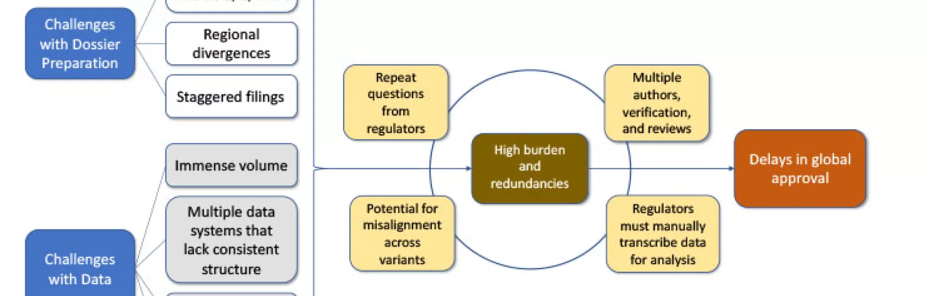 Figure 1: Redundancies in the postapproval change management process contribute to delayed approval.