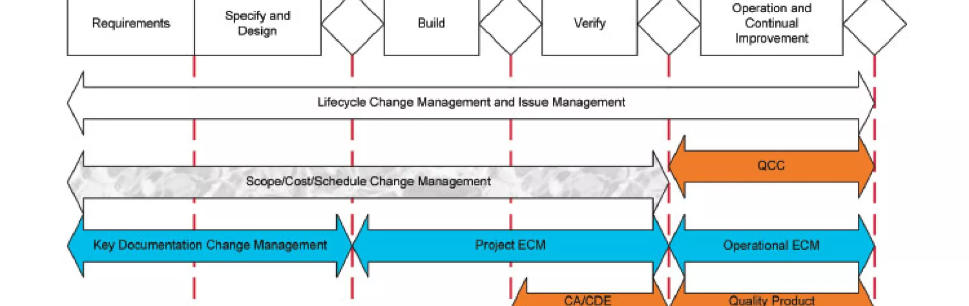 Figure 1: Overview of life-cycle change management and issue management processes.