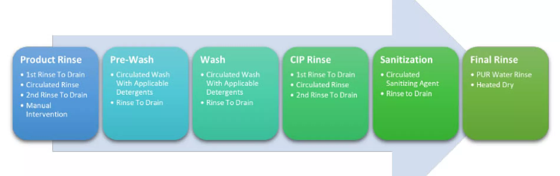 Figure 1: Cleaning recipe process map.