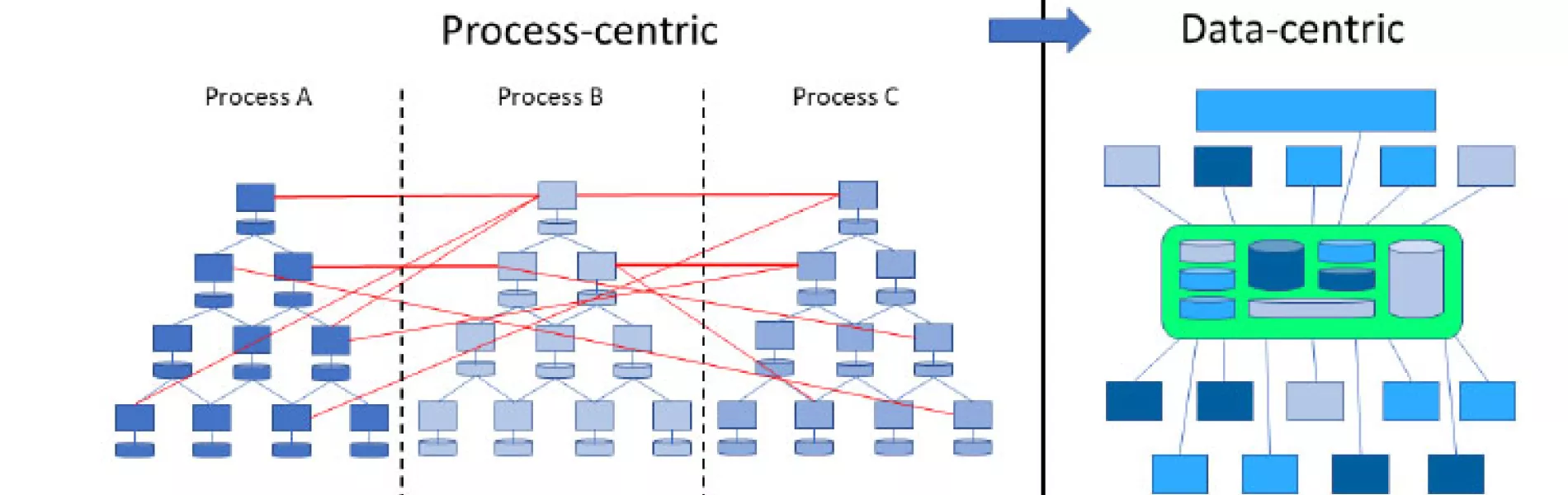 Figure 1: Process-centric vs. data-centric approach.