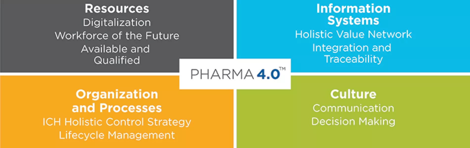 Pharma 4.0™ operating model