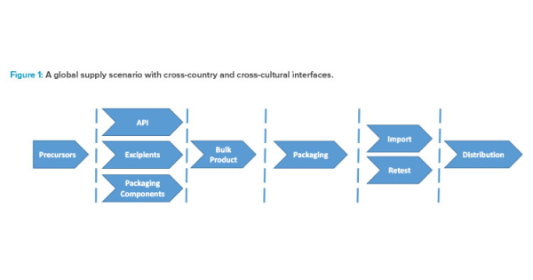 Operational Risk Management in Global Supply Scenarios