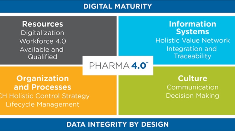 Figure 2: ISPE Pharma 4.0™ operating model