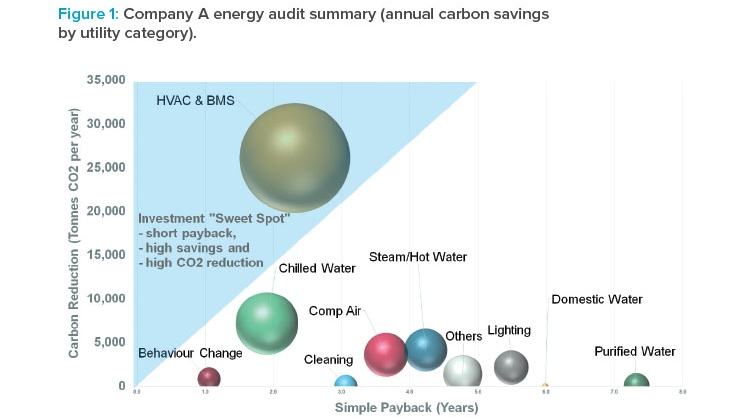 Company A energy audit summary (annual carbon savings by utility category).