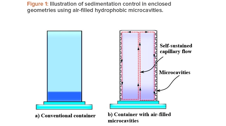 Figure 1: Illustration of sedimentation control in enclosed geometries using air-fi lled hydrophobic microcavities.