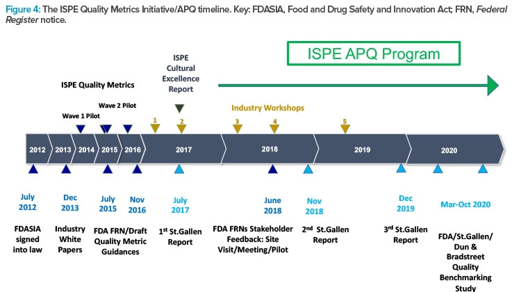 Figure 4: The ISPE Quality Metrics Initiative/APQ timeline. Key: FDASIA, Food and Drug Safety and Innovation Act; FRN, Federal Register notice.