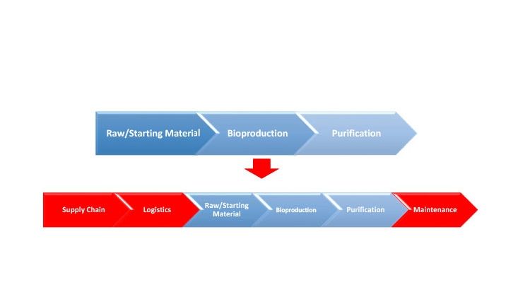 Effect of Indutry 4.0 enablers on the manufacturing process chain. Upper arrow: Conventional approach. Lower arrow: Perceived extended process chain using IIoT enablers.