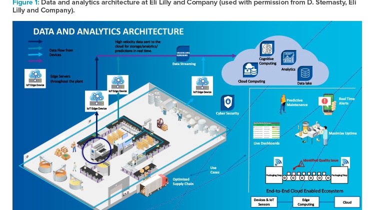 Data and analytics architecture at Eli Lilly and Company used with permission from D. Sternasty, Eli Lilly and Company).