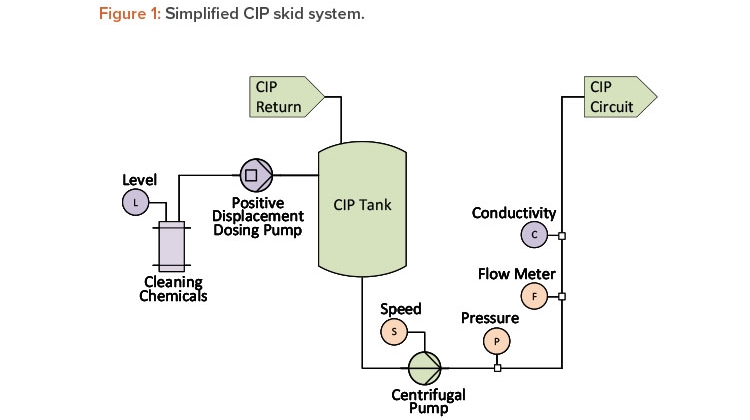 Figure 1: Simplified CIP skid system.