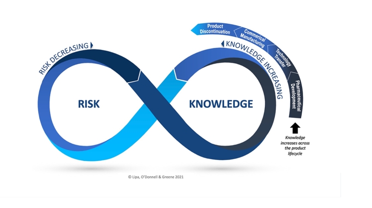Exploring the Risk-Knowledge Infinity Cycle (RKI Cycle) across the Product Lifecycle