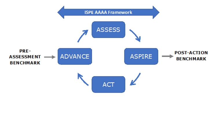ISPE AAAA Framework