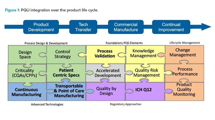 Figure 1: PQLI integration over the product life cycle. 