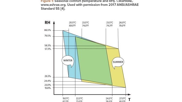 Figure 1: Seasonal comfort (temperature and RH). ©ASHRAE, www.ashrae.org. Used with permission from 2017 ANSI/ASHRAE Standard 55 [4].